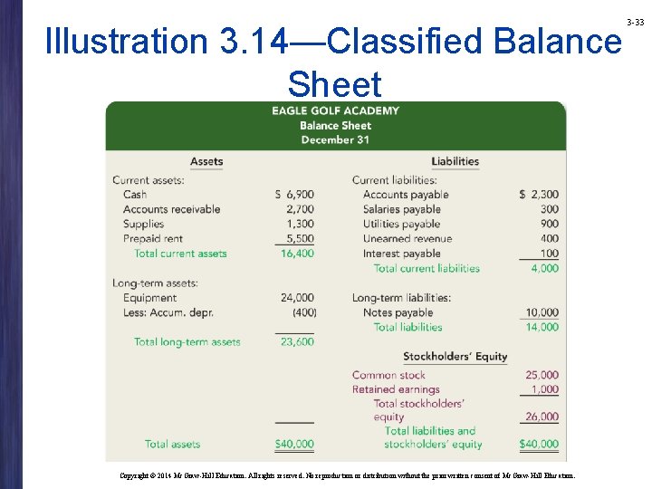 Illustration 3. 14—Classified Balance Sheet Copyright © 2014 Mc. Graw-Hill Education. All rights reserved. Illustration 3. 14—Classified Balance Sheet Copyright © 2014 Mc. Graw-Hill Education. All rights reserved.