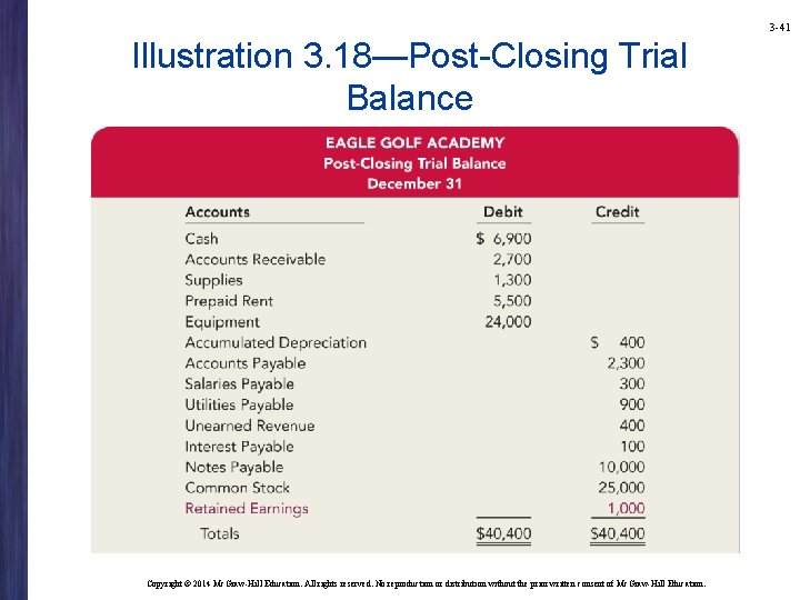 3 -41 Illustration 3. 18—Post-Closing Trial Balance Copyright © 2014 Mc. Graw-Hill Education. All 3 -41 Illustration 3. 18—Post-Closing Trial Balance Copyright © 2014 Mc. Graw-Hill Education. All