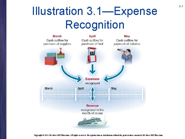Illustration 3. 1—Expense Recognition Copyright © 2014 Mc. Graw-Hill Education. All rights reserved. No Illustration 3. 1—Expense Recognition Copyright © 2014 Mc. Graw-Hill Education. All rights reserved. No
