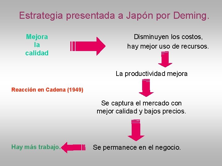 Estrategia presentada a Japón por Deming. Mejora la calidad Disminuyen los costos, hay mejor