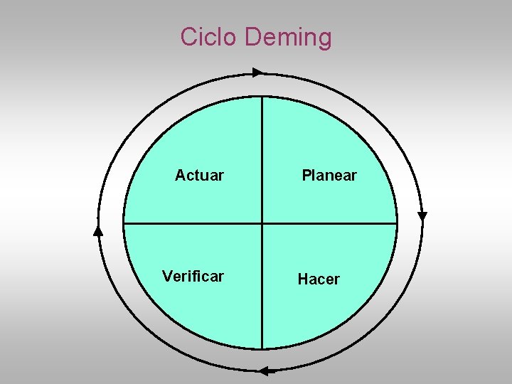 Ciclo Deming Actuar Verificar Planear Hacer 