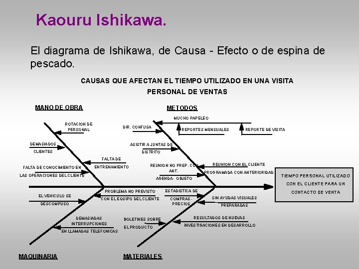 Kaouru Ishikawa. El diagrama de Ishikawa, de Causa - Efecto o de espina de