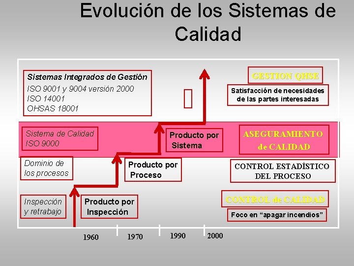 Evolución de los Sistemas de Calidad GESTION QHSE Sistemas Integrados de Gestión ISO 9001