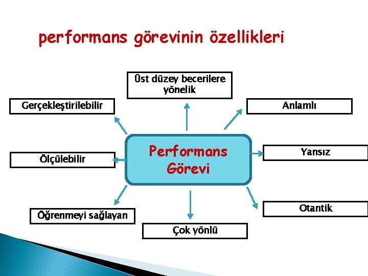 performans görevinin özellikleri Üst düzey becerilere yönelik Gerçekleştirilebilir Ölçülebilir Anlamlı Performans Görevi Yansız Otantik