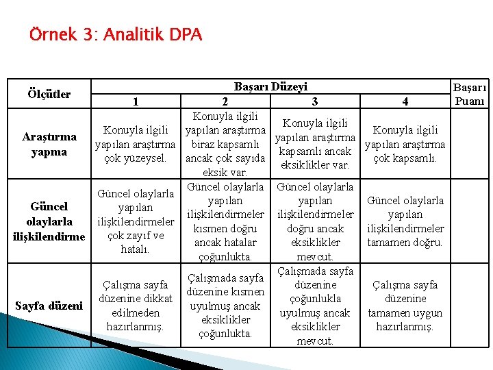 Örnek 3: Analitik DPA Ölçütler Başarı Düzeyi 1 2 3 4 Konuyla ilgili yapılan