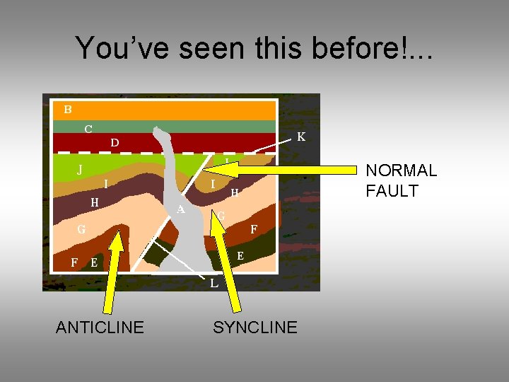 You’ve seen this before!. . . NORMAL FAULT ANTICLINE SYNCLINE 