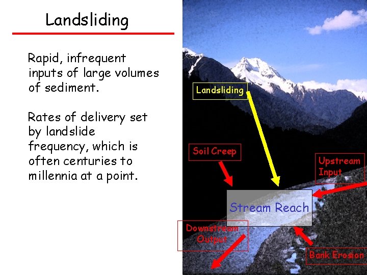 Landsliding Rapid, infrequent inputs of large volumes of sediment. Rates of delivery set by