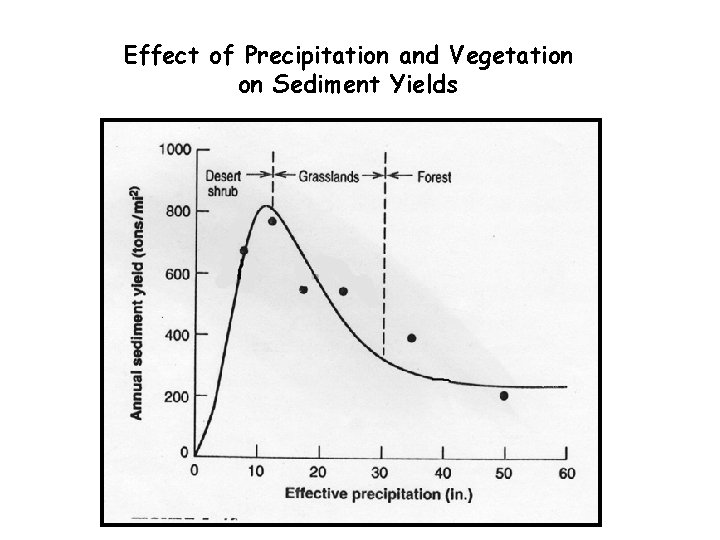 Effect of Precipitation and Vegetation on Sediment Yields 