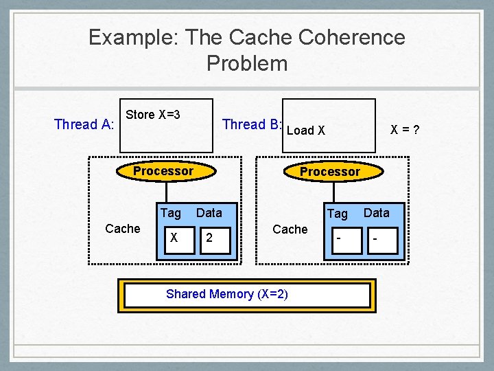 Example: The Cache Coherence Problem Thread A: Store X=3 Thread B: Load X Processor