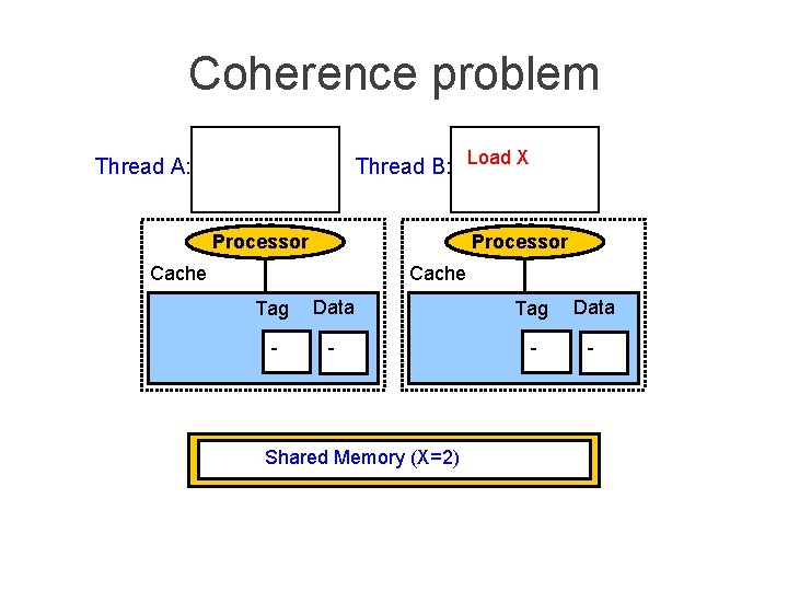 Coherence problem Thread B: Load X Thread A: Processor Cache Tag Data - -