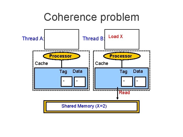 Coherence problem Thread B: Load X Thread A: Processor Cache Tag Data - -