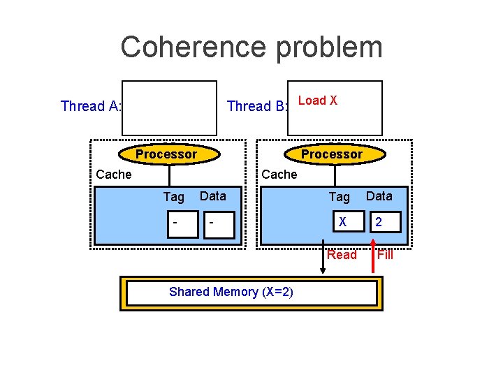 Coherence problem Thread B: Load X Thread A: Processor Cache Tag Data - -