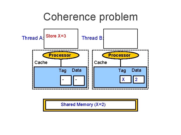 Coherence problem Thread A: Store X=3 Thread B: Processor Cache Tag Data - -