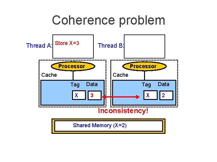 Coherence problem Thread A: Store X=3 Thread B: Processor Cache Tag Data X 3