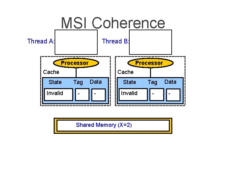 MSI Coherence Thread A: Thread B: Processor Cache State Tag Data Invalid - -