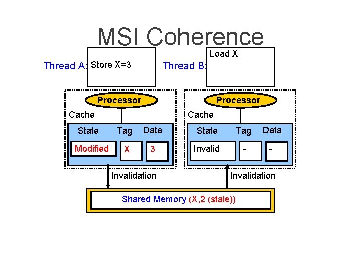 MSI Coherence Load X Thread A: Store X=3 Thread B: Processor Cache State Modified