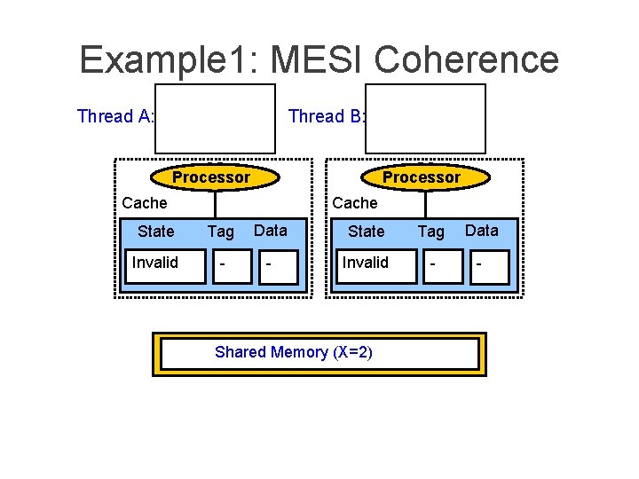 Example 1: MESI Coherence Thread A: Thread B: Processor Cache State Tag Data Invalid