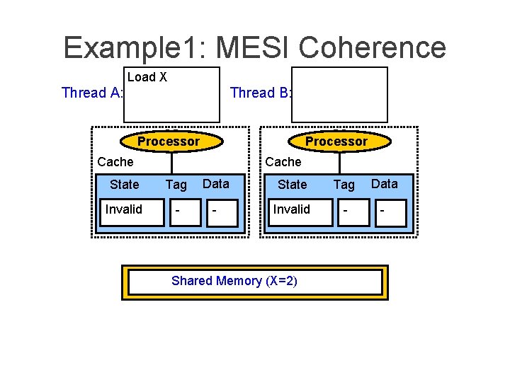 Example 1: MESI Coherence Load X Thread A: Thread B: Processor Cache State Tag