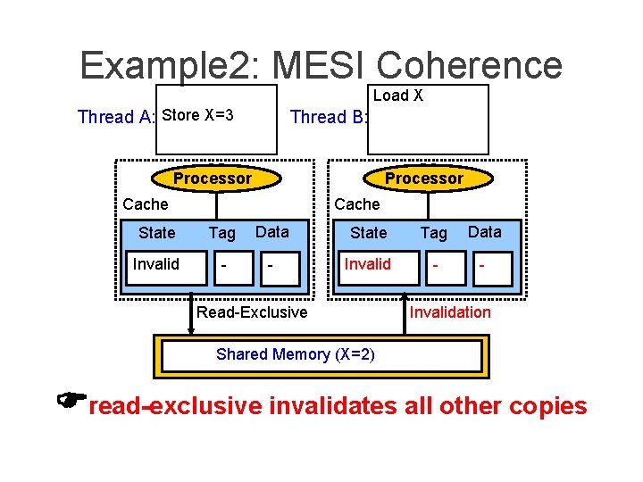 Example 2: MESI Coherence Load X Thread A: Store X=3 Thread B: Processor Cache
