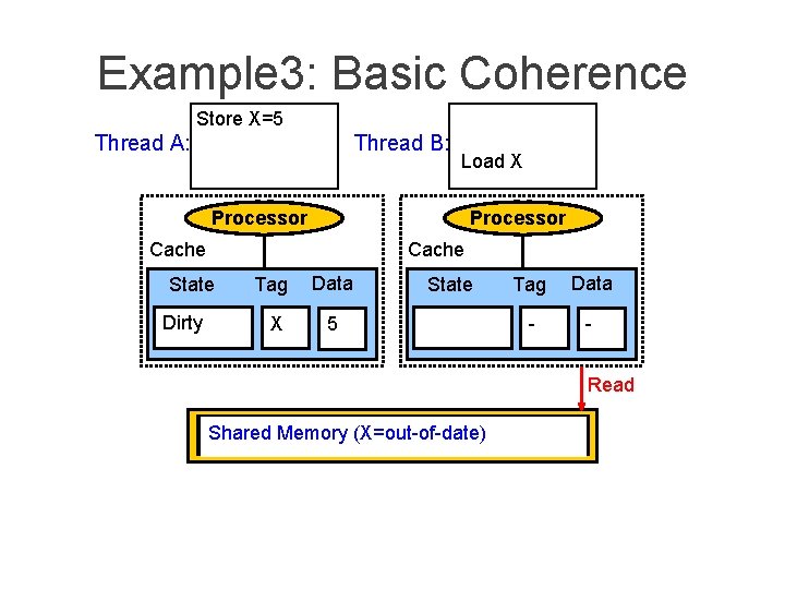 Example 3: Basic Coherence Store X=5 Thread A: Thread B: Load X Processor Cache