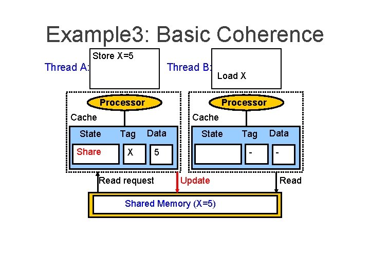 Example 3: Basic Coherence Store X=5 Thread A: Thread B: Load X Processor Cache