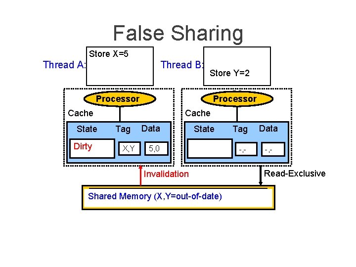 False Sharing Store X=5 Thread A: Thread B: Store Y=2 Processor Cache State Dirty