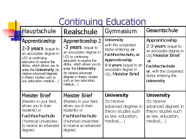 Continuing Education Hauptschule Realschule Apprenticeship 2 2 -3 years (equal to Gymnasium Gesamtschule University