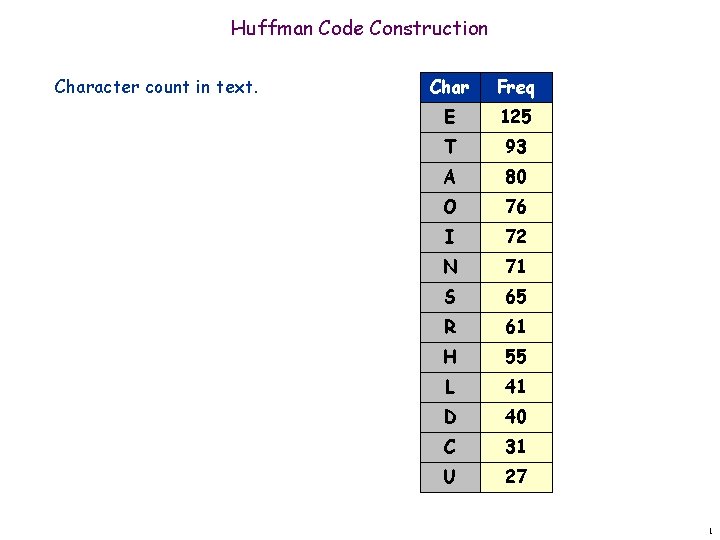 Huffman Code Construction Character count in text. Char Freq E 125 T 93 A