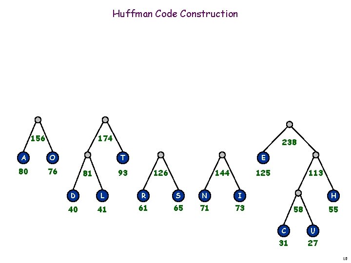 Huffman Code Construction 156 174 A O 80 76 238 T E 93 81