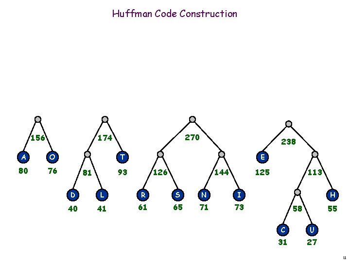 Huffman Code Construction 156 270 174 A O 80 76 238 T E 93