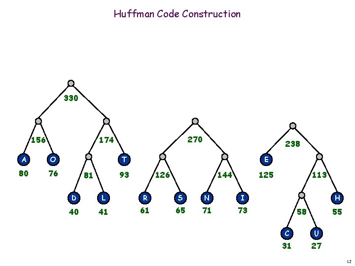 Huffman Code Construction 330 156 270 174 A O 80 76 238 T E