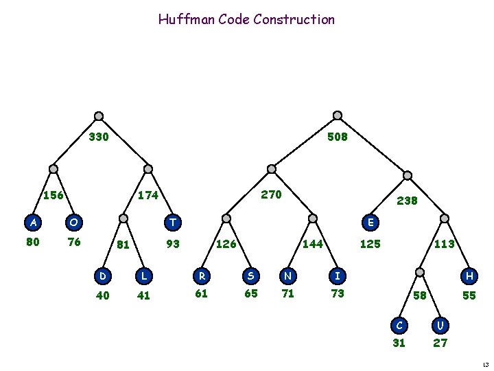 Huffman Code Construction 330 508 156 270 174 A O 80 76 238 T