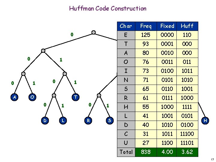 Huffman Code Construction 0 0 0 A 1 0 1 O 0 1 D