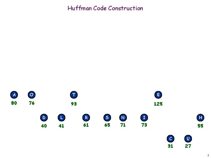 Huffman Code Construction A O T E 80 76 93 125 D L R