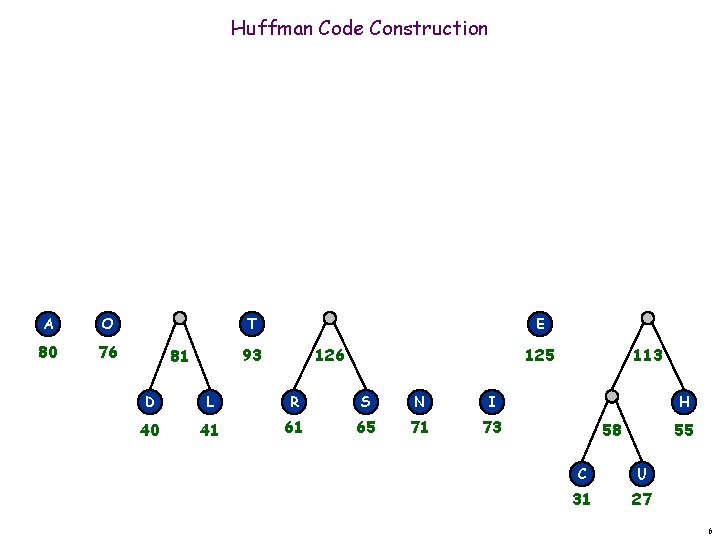 Huffman Code Construction A O 80 76 T E 93 81 126 125 D