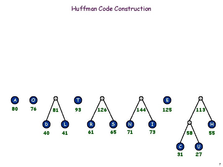 Huffman Code Construction A O 80 76 T E 93 81 126 144 125