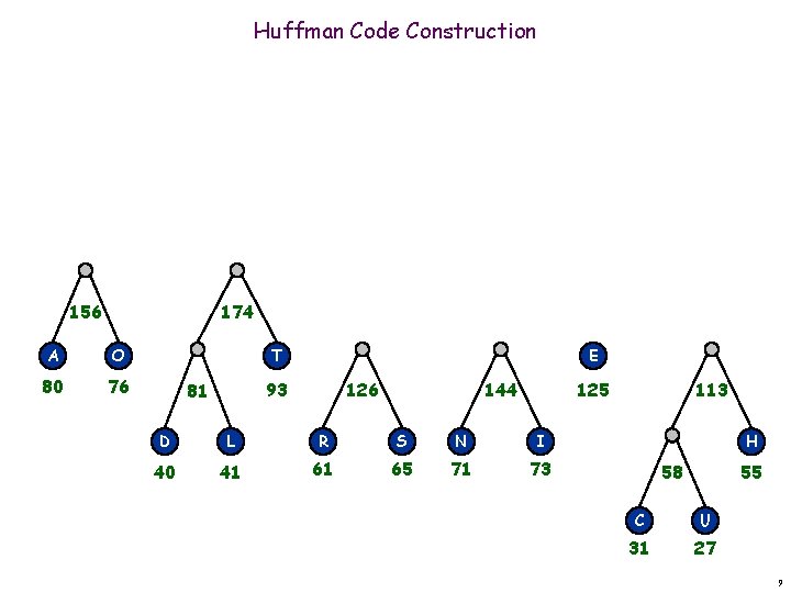 Huffman Code Construction 156 174 A O 80 76 T E 93 81 126