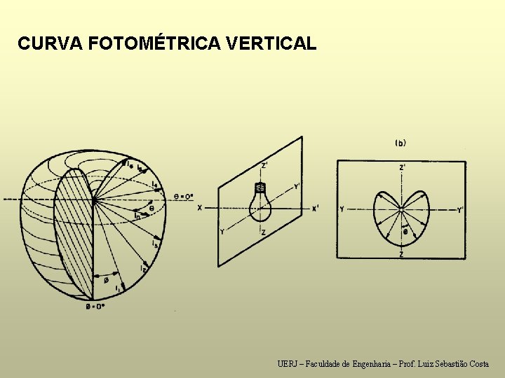 CURVA FOTOMÉTRICA VERTICAL UERJ – Faculdade de Engenharia – Prof. Luiz Sebastião Costa 