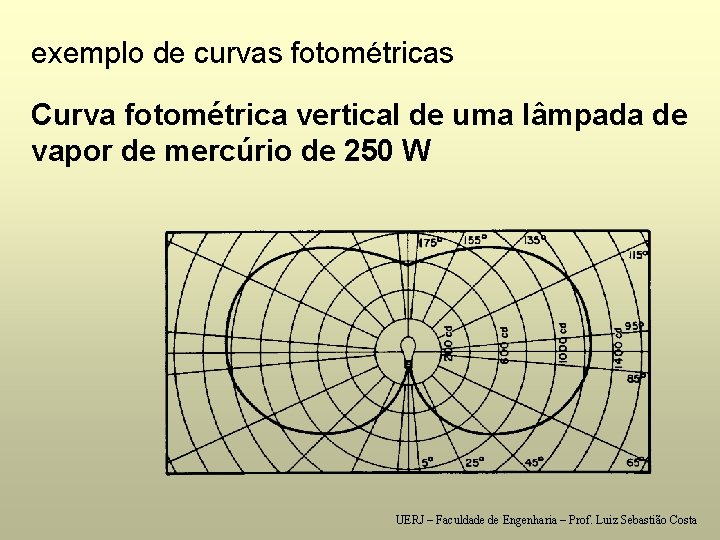 exemplo de curvas fotométricas Curva fotométrica vertical de uma lâmpada de vapor de mercúrio