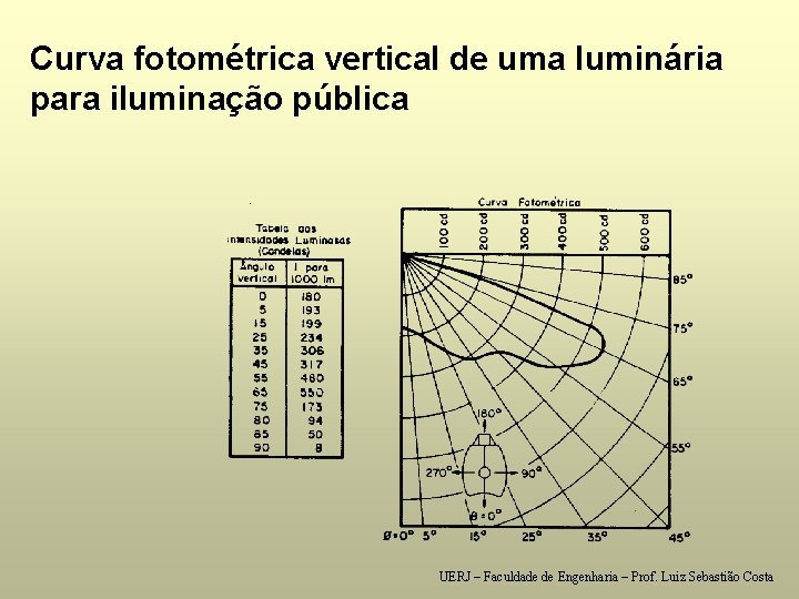 Curva fotométrica vertical de uma luminária para iluminação pública UERJ – Faculdade de Engenharia
