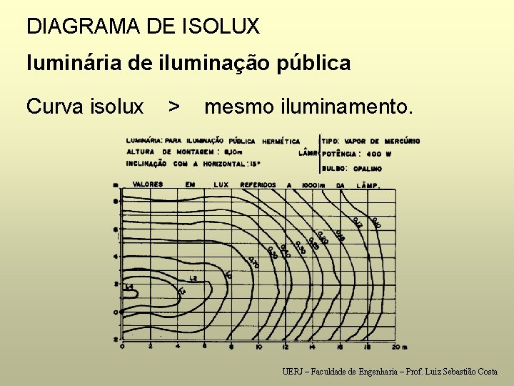 DIAGRAMA DE ISOLUX luminária de iluminação pública Curva isolux > mesmo iluminamento. UERJ –
