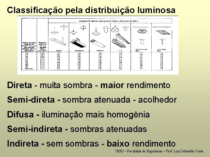 Classificação pela distribuição luminosa Direta - muita sombra - maior rendimento Semi-direta - sombra