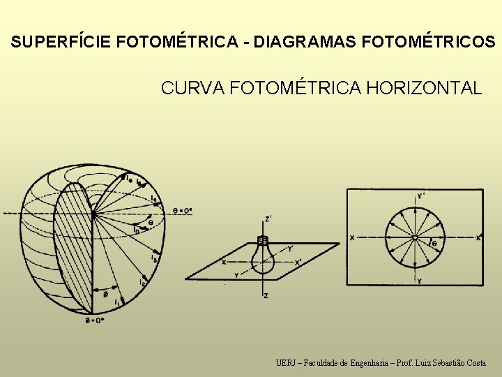 SUPERFÍCIE FOTOMÉTRICA - DIAGRAMAS FOTOMÉTRICOS CURVA FOTOMÉTRICA HORIZONTAL UERJ – Faculdade de Engenharia –