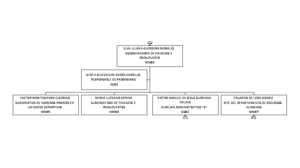 ELVA LILIANA GUERRERO MORALES COORDINADORA DE FINANZAS Y PRESUPUESTO MM 06 JUDITH GUADALUPE GARZA