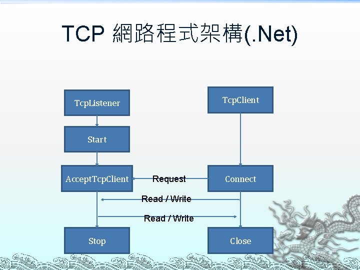 TCP 網路程式架構(. Net) Tcp. Client Tcp. Listener Start Accept. Tcp. Client Request Connect Read