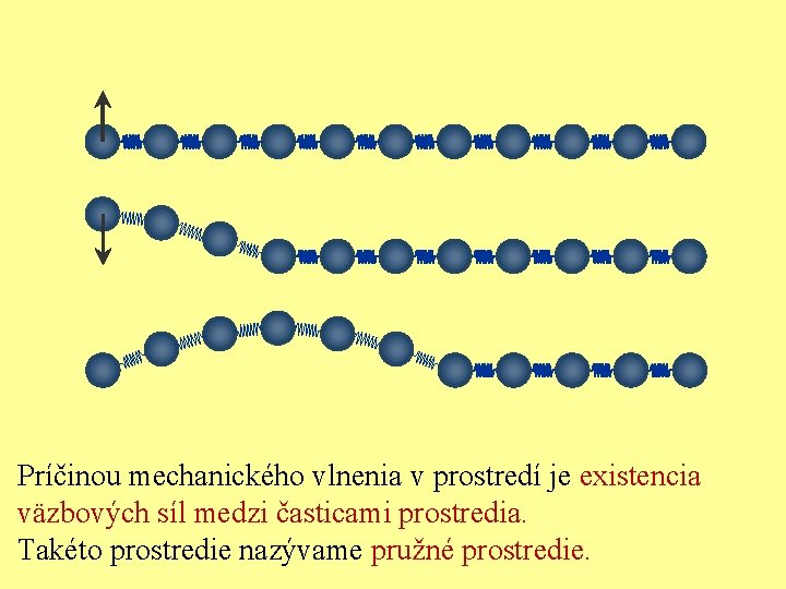 Príčinou mechanického vlnenia v prostredí je existencia väzbových síl medzi časticami prostredia. Takéto prostredie