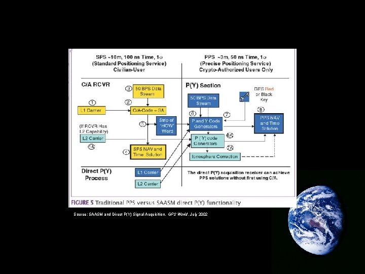 Source: SAASM and Direct P(Y) Signal Acquisition, GPS World, July 2002 