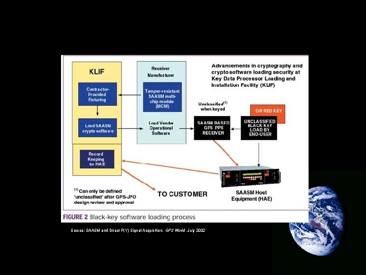 Source: SAASM and Direct P(Y) Signal Acquisition, GPS World, July 2002 