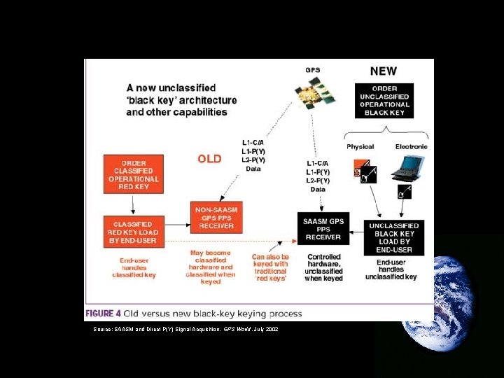 Source: SAASM and Direct P(Y) Signal Acquisition, GPS World, July 2002 