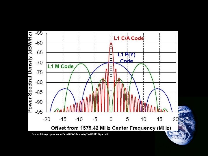 Source: http: //pnt. gov/outreach/ieee 2004/5 -Improving. The. GPSL 1 Signal. pdf 